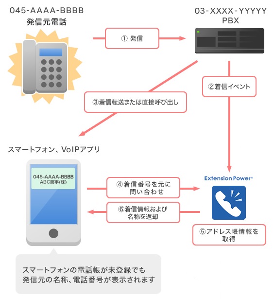 Extension Power|トランス・アーキテクトの特許技術|NEC PBX対応