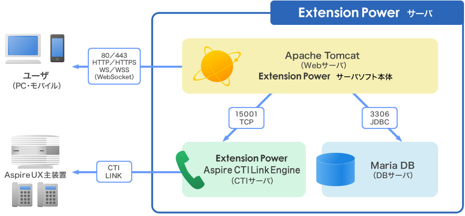 Extension Power UNIVERGE Aspire UXと連携するシステム構成図