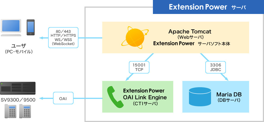 Extension Power UNIVERGE SV9300/SV9500と連携するシステム構成図