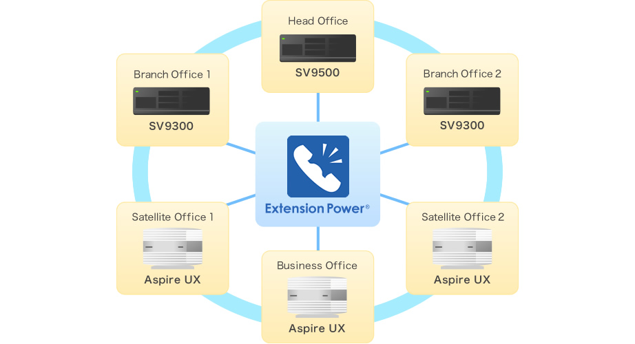 Extension Power マルチ拠点のUNIVERGE IP-PBXと連携するシステム構成図