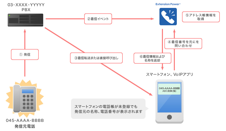 着信通知システム 問い合せ型アプローチ図