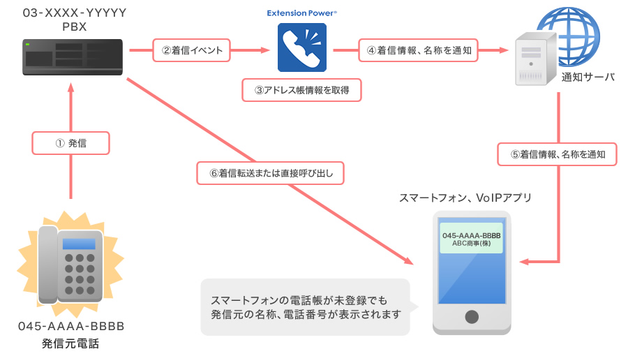 着信通知システム 通知型アプローチ図