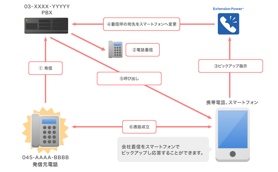 コールピックアップシステム